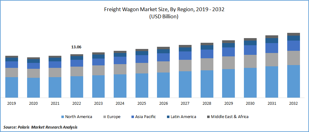 Freight Wagons Market Size